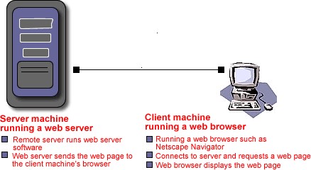 Servers and Clients Communicate