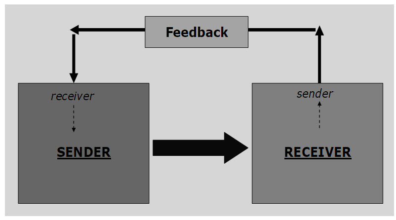 Communication involves the following