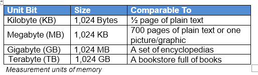 Measure unit of memory