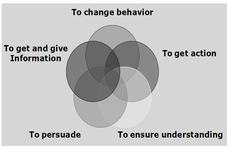 change behaviour