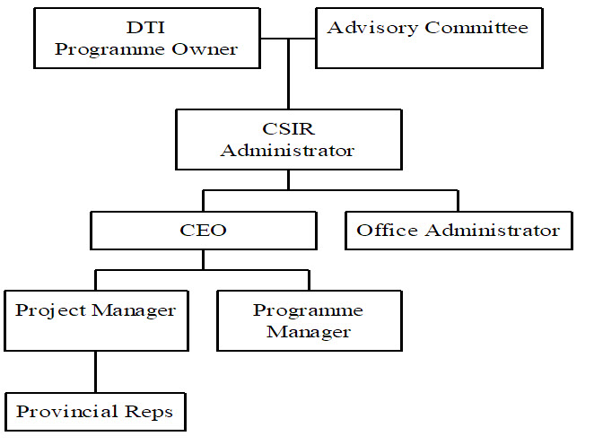orginisational diagram