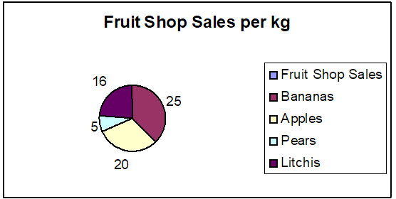 pie chart